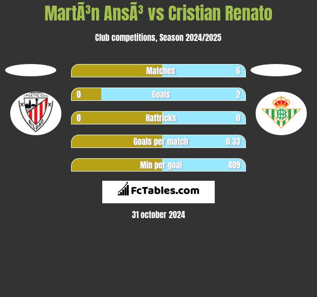 MartÃ³n AnsÃ³ vs Cristian Renato h2h player stats