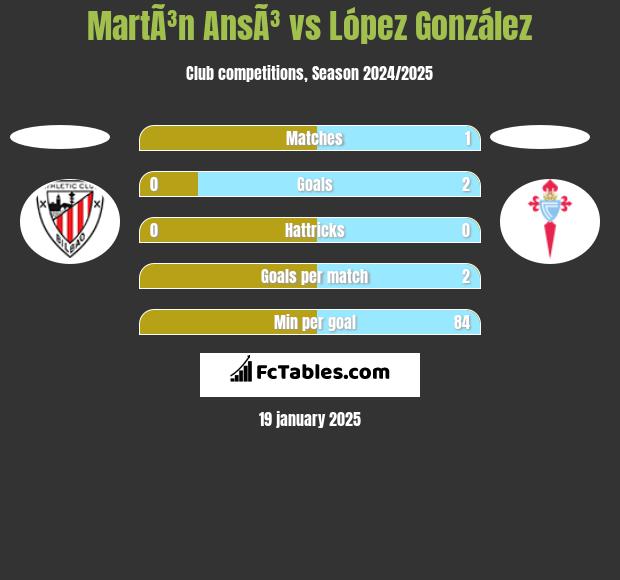 MartÃ³n AnsÃ³ vs López González h2h player stats