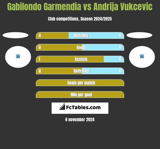 Gabilondo Garmendia vs Andrija Vukcevic h2h player stats