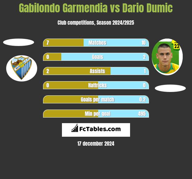 Gabilondo Garmendia vs Dario Dumic h2h player stats