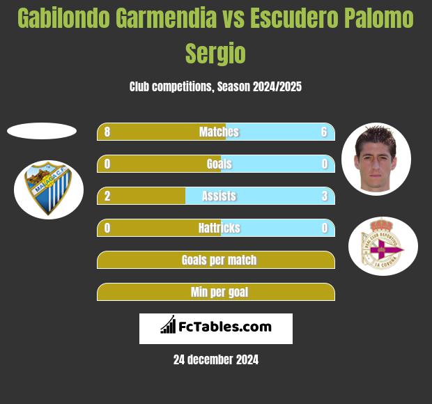 Gabilondo Garmendia vs Escudero Palomo Sergio h2h player stats