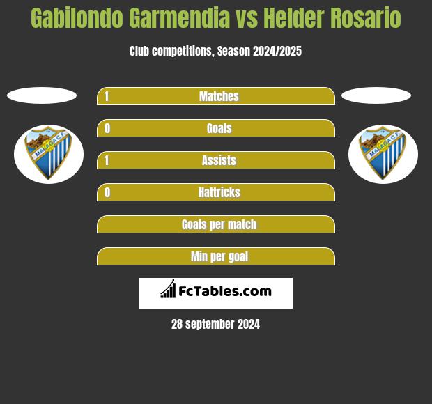 Gabilondo Garmendia vs Helder Rosario h2h player stats