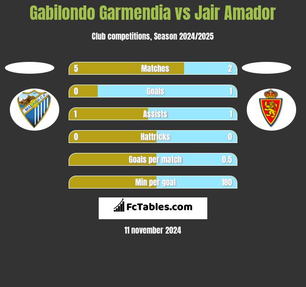 Gabilondo Garmendia vs Jair Amador h2h player stats