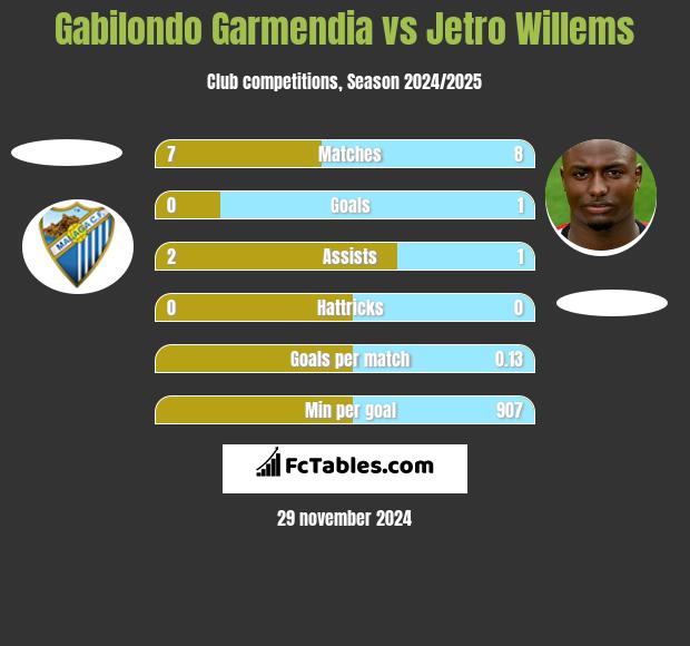 Gabilondo Garmendia vs Jetro Willems h2h player stats