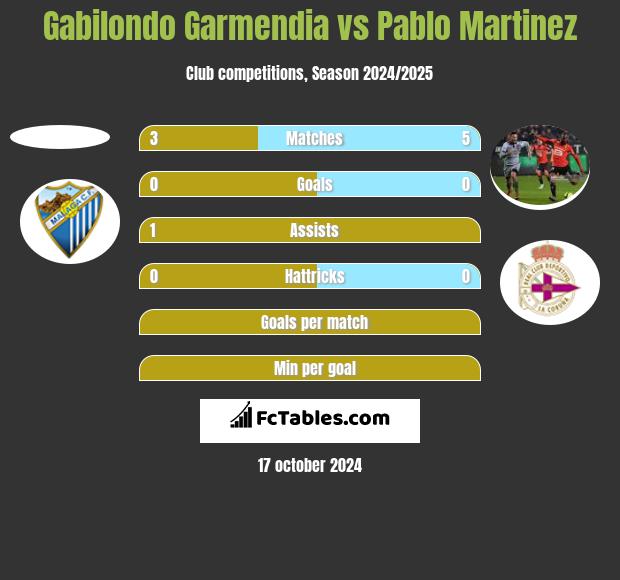 Gabilondo Garmendia vs Pablo Martinez h2h player stats