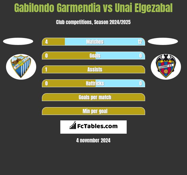 Gabilondo Garmendia vs Unai Elgezabal h2h player stats