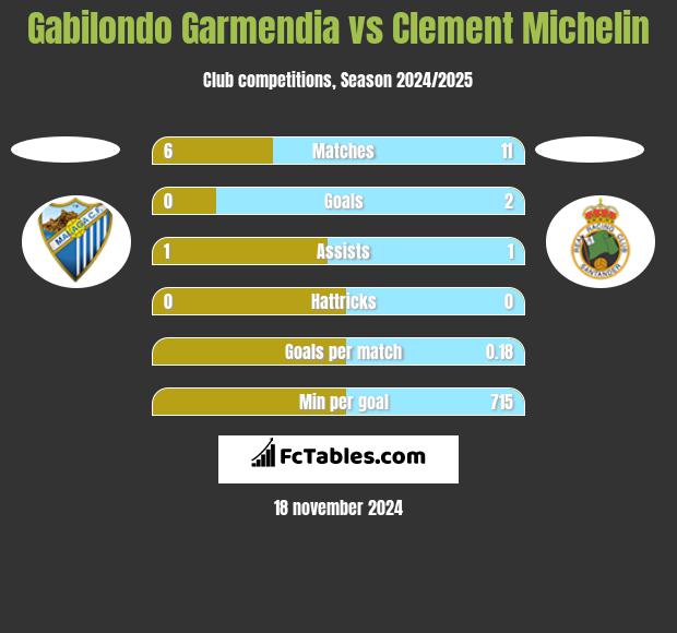 Gabilondo Garmendia vs Clement Michelin h2h player stats