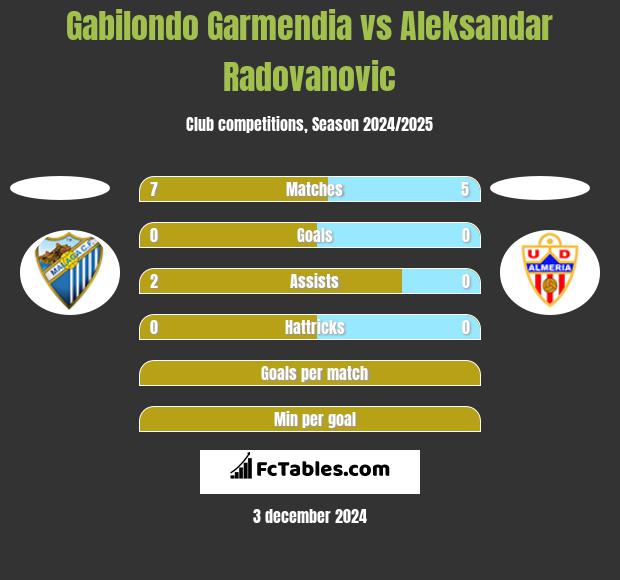 Gabilondo Garmendia vs Aleksandar Radovanovic h2h player stats