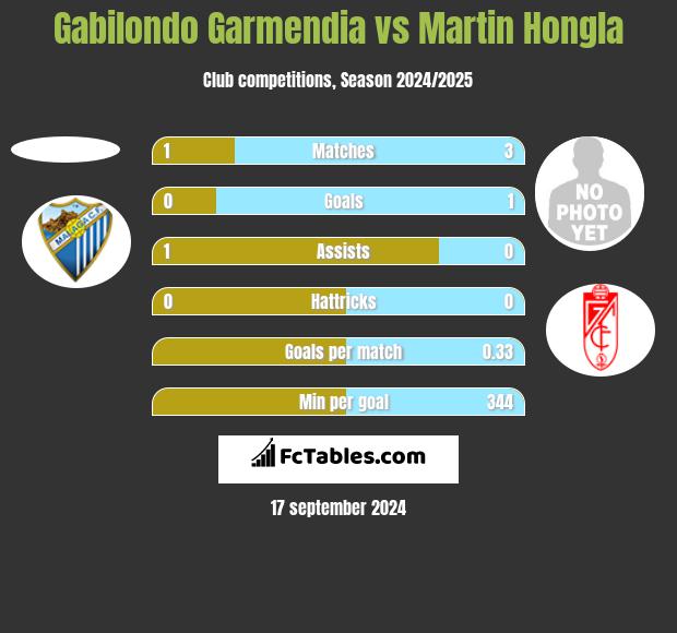 Gabilondo Garmendia vs Martin Hongla h2h player stats