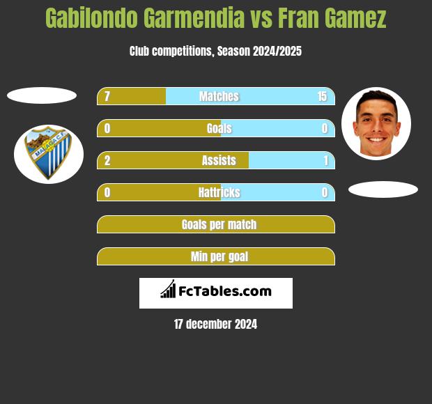 Gabilondo Garmendia vs Fran Gamez h2h player stats