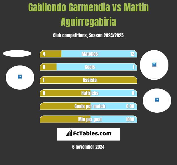 Gabilondo Garmendia vs Martin Aguirregabiria h2h player stats