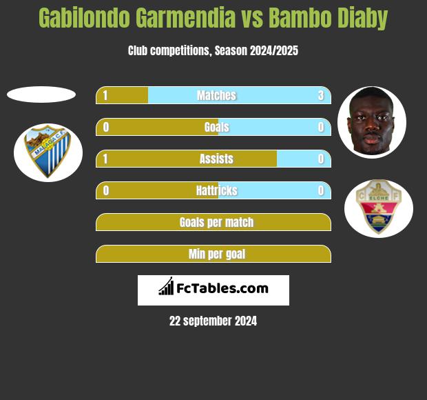 Gabilondo Garmendia vs Bambo Diaby h2h player stats