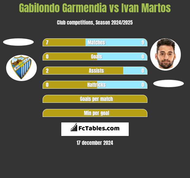 Gabilondo Garmendia vs Ivan Martos h2h player stats