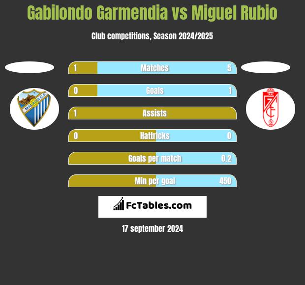 Gabilondo Garmendia vs Miguel Rubio h2h player stats