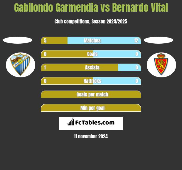 Gabilondo Garmendia vs Bernardo Vital h2h player stats