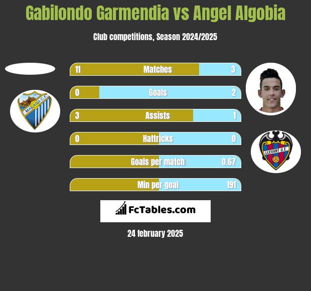 Gabilondo Garmendia vs Angel Algobia h2h player stats