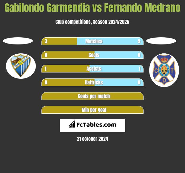 Gabilondo Garmendia vs Fernando Medrano h2h player stats