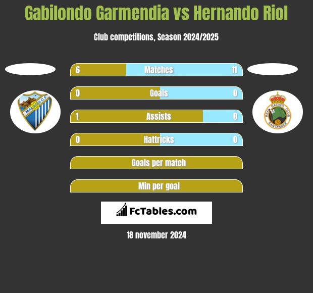 Gabilondo Garmendia vs Hernando Riol h2h player stats