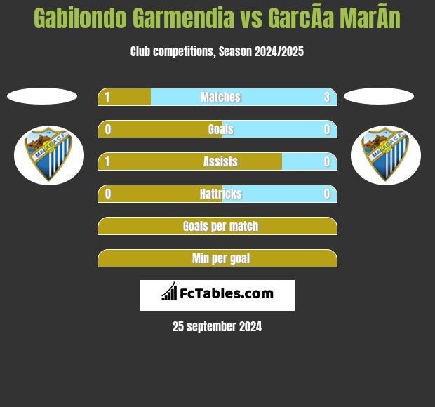 Gabilondo Garmendia vs GarcÃ­a MarÃ­n h2h player stats