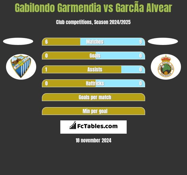 Gabilondo Garmendia vs GarcÃ­a Alvear h2h player stats