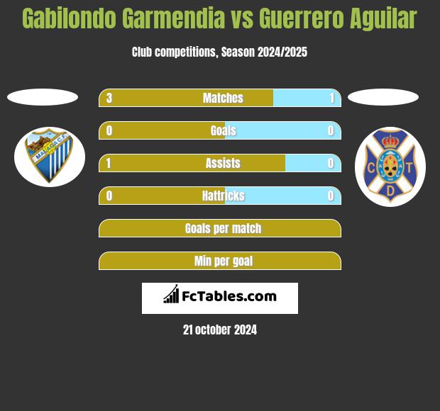 Gabilondo Garmendia vs Guerrero Aguilar h2h player stats