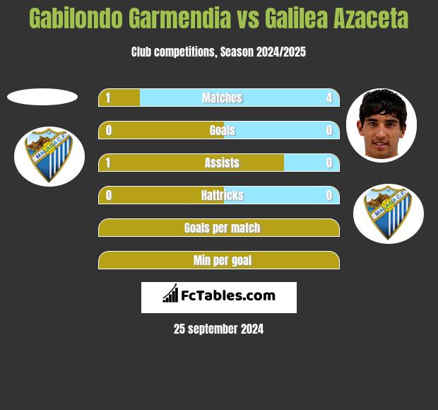 Gabilondo Garmendia vs Galilea Azaceta h2h player stats