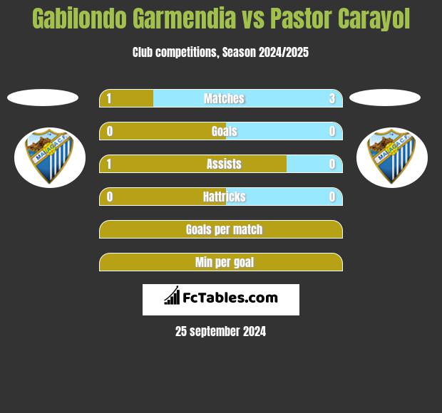 Gabilondo Garmendia vs Pastor Carayol h2h player stats