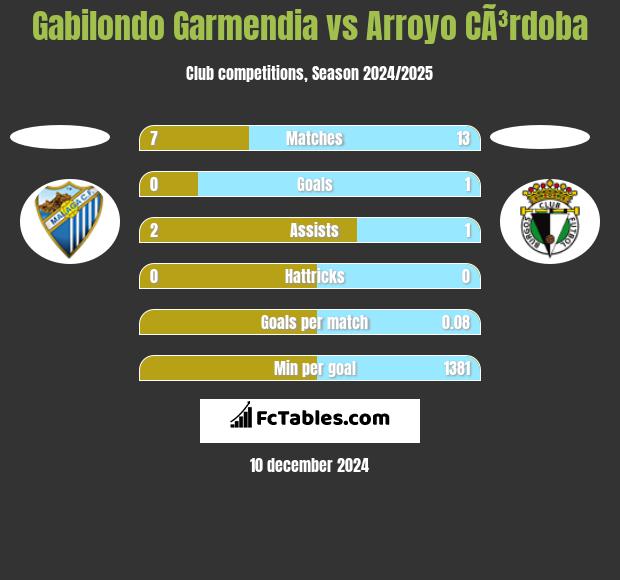 Gabilondo Garmendia vs Arroyo CÃ³rdoba h2h player stats