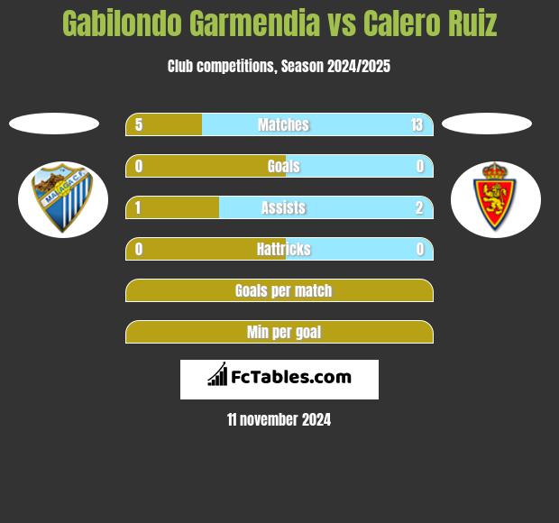 Gabilondo Garmendia vs Calero Ruiz h2h player stats