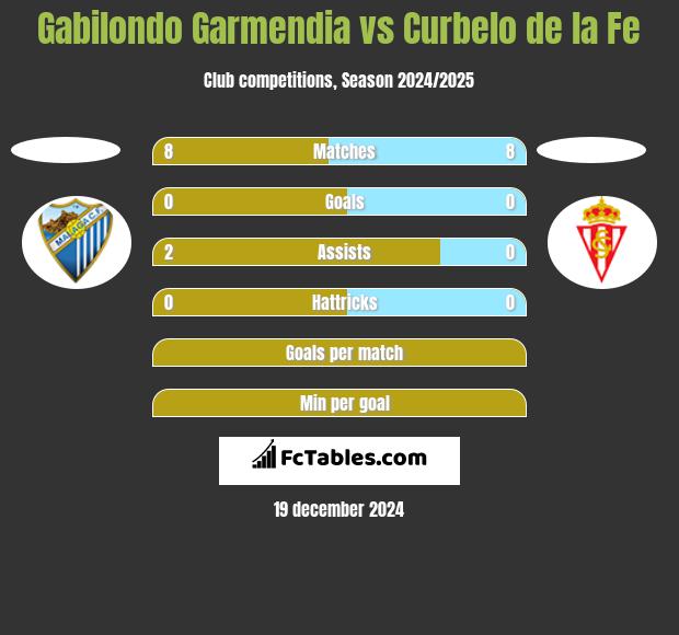 Gabilondo Garmendia vs Curbelo de la Fe h2h player stats