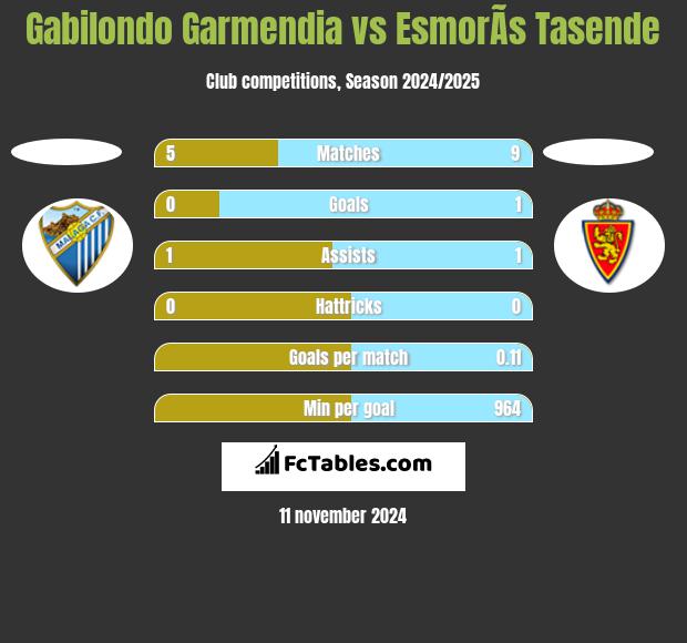 Gabilondo Garmendia vs EsmorÃ­s Tasende h2h player stats