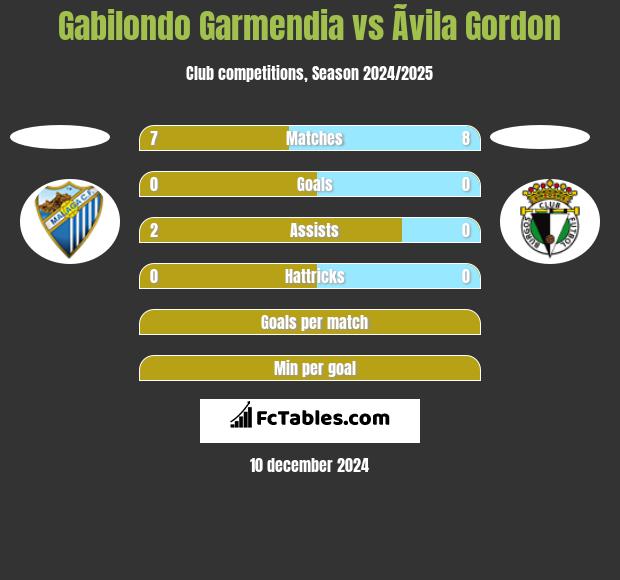 Gabilondo Garmendia vs Ãvila Gordon h2h player stats