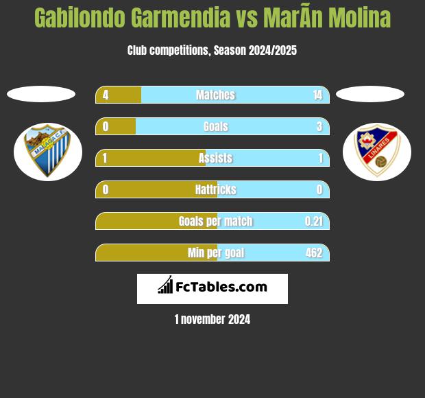 Gabilondo Garmendia vs MarÃ­n Molina h2h player stats