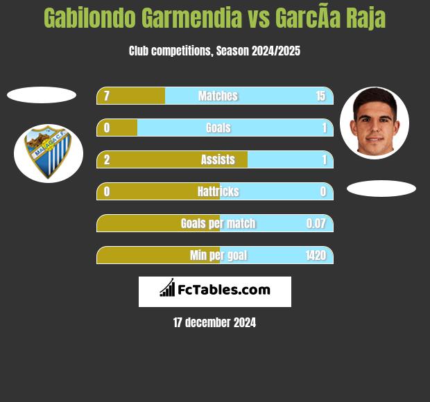 Gabilondo Garmendia vs GarcÃ­a Raja h2h player stats