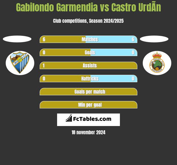 Gabilondo Garmendia vs Castro UrdÃ­n h2h player stats