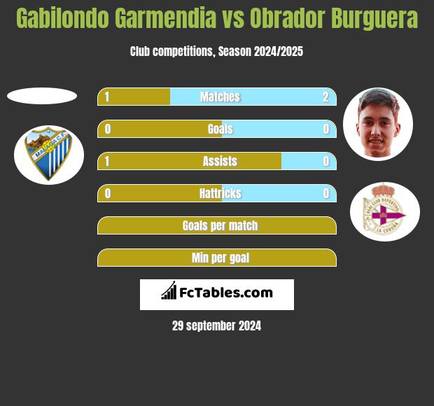 Gabilondo Garmendia vs Obrador Burguera h2h player stats