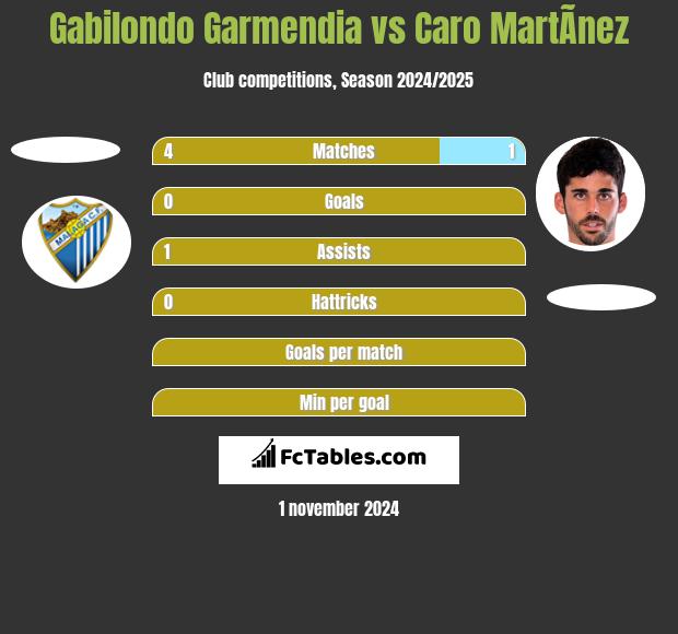 Gabilondo Garmendia vs Caro MartÃ­nez h2h player stats