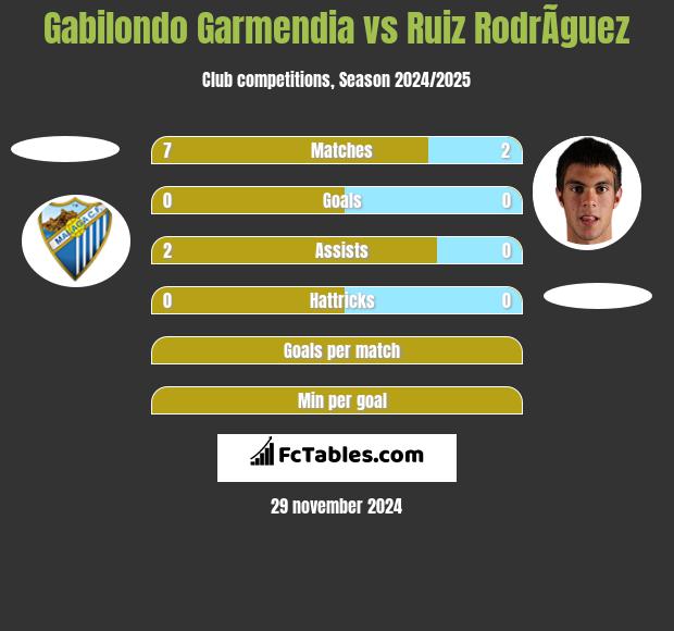 Gabilondo Garmendia vs Ruiz RodrÃ­guez h2h player stats