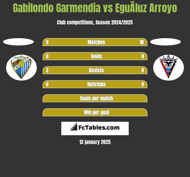 Gabilondo Garmendia vs EguÃ­luz Arroyo h2h player stats