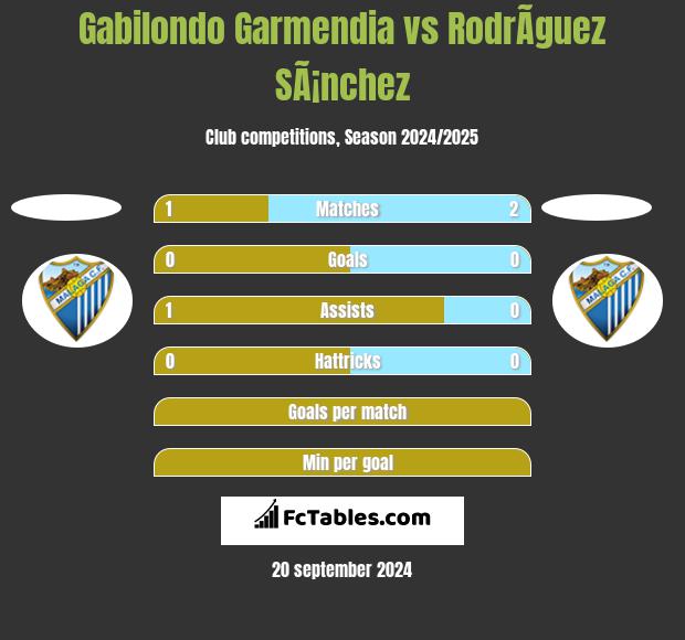 Gabilondo Garmendia vs RodrÃ­guez SÃ¡nchez h2h player stats