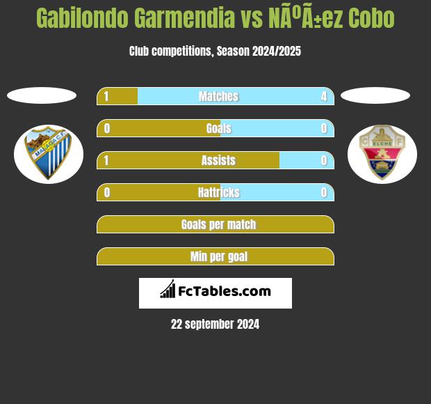 Gabilondo Garmendia vs NÃºÃ±ez Cobo h2h player stats