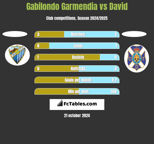 Gabilondo Garmendia vs David h2h player stats