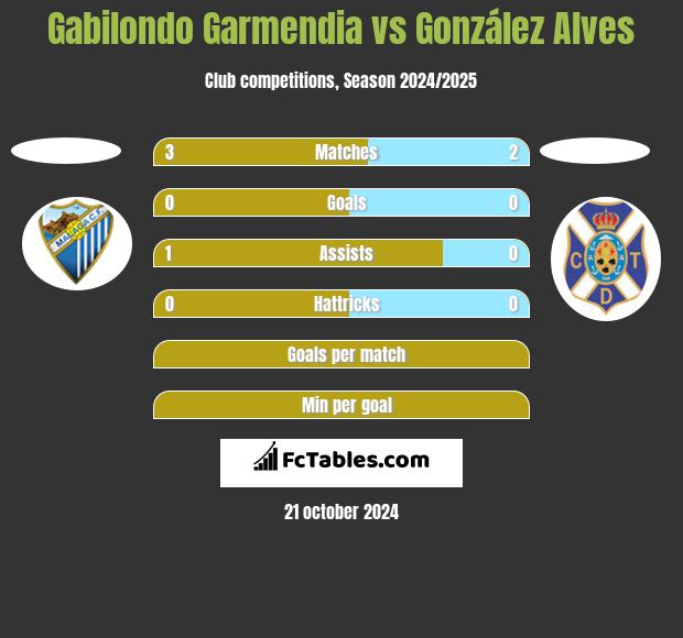 Gabilondo Garmendia vs González Alves h2h player stats