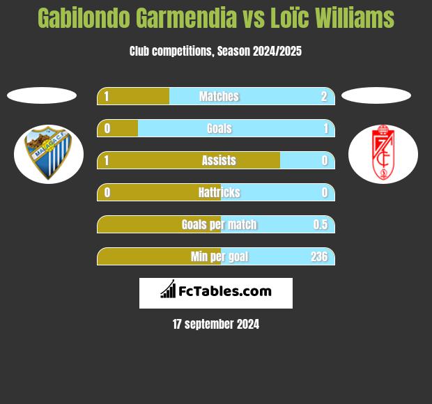 Gabilondo Garmendia vs Loïc Williams h2h player stats