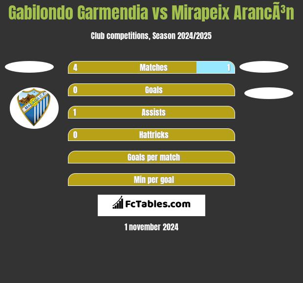 Gabilondo Garmendia vs Mirapeix ArancÃ³n h2h player stats