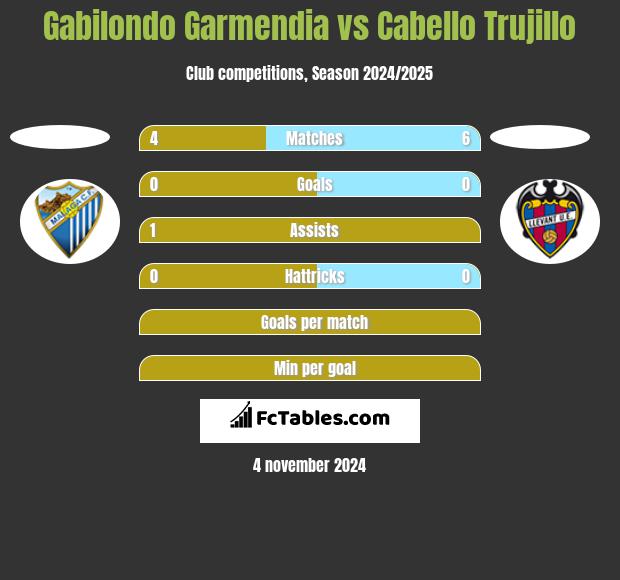 Gabilondo Garmendia vs Cabello Trujillo h2h player stats