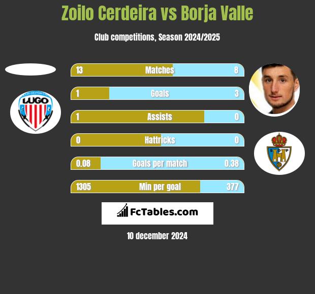 Zoilo Cerdeira vs Borja Valle h2h player stats