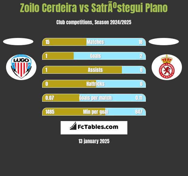 Zoilo Cerdeira vs SatrÃºstegui Plano h2h player stats