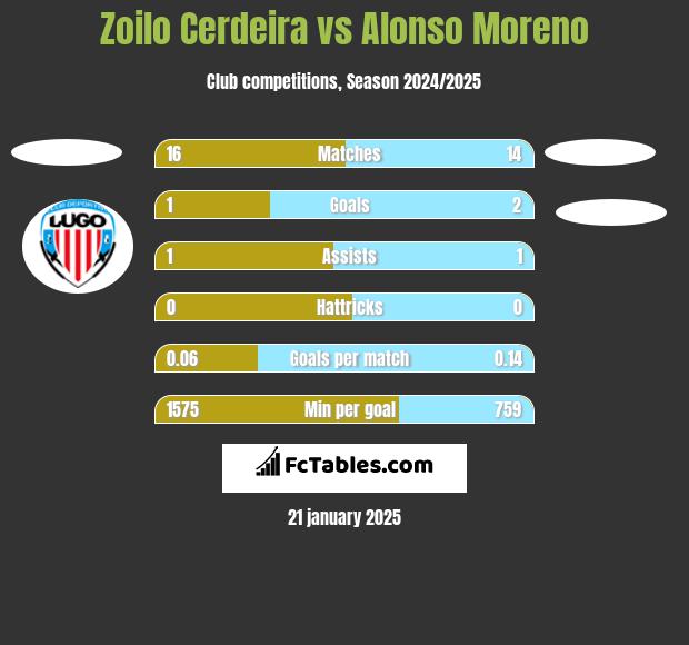 Zoilo Cerdeira vs Alonso Moreno h2h player stats