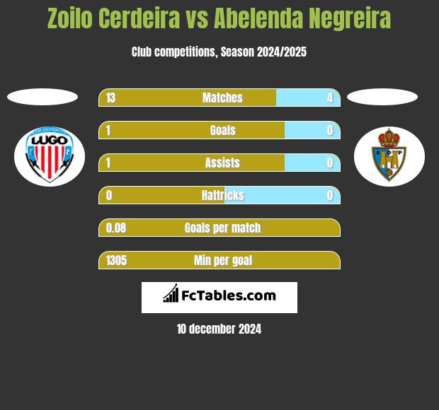 Zoilo Cerdeira vs Abelenda Negreira h2h player stats